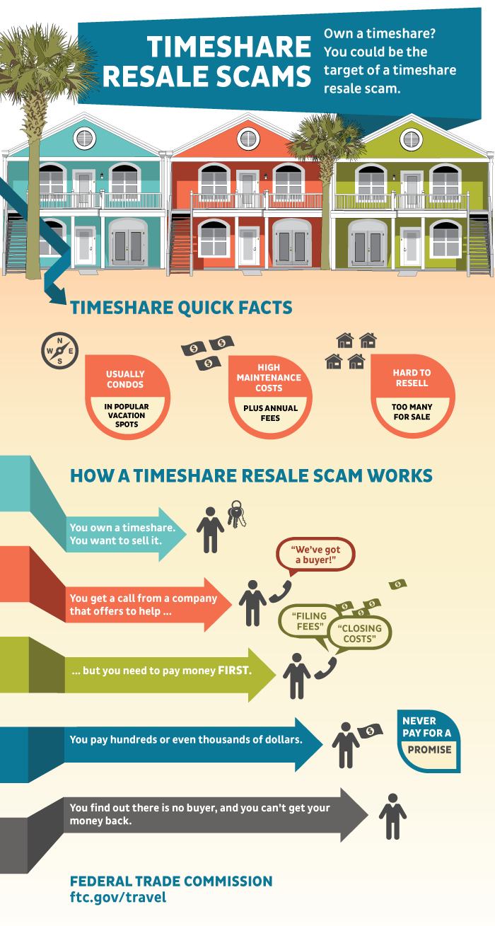 Timeshare Resale Scams Infographics