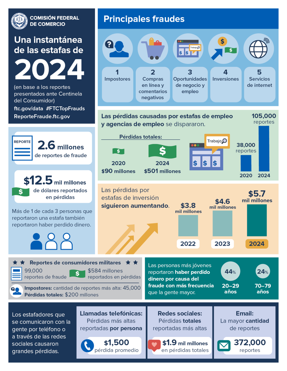 Las principales estafas de 2024